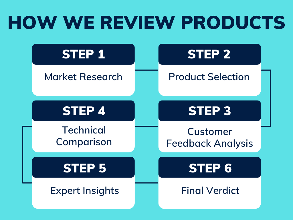 How We Review Products